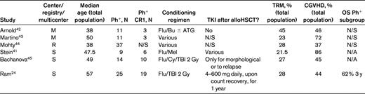 Studies of RIC alloHSCT regimens in patients with ALL