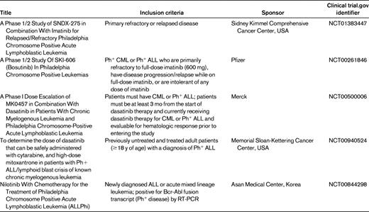 Ongoing studies of novel agents in Ph+ ALL