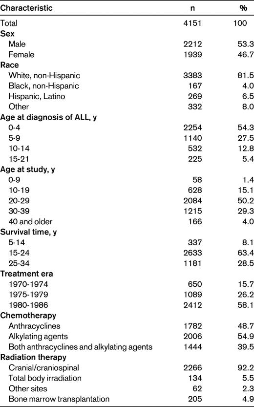 Characteristics of 5-year survivors of childhood ALL in the CCSS cohort