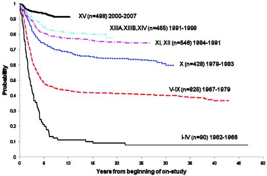 Figure 1. Overall survival of childhood ALL patients treated at St. Jude Children's Research Hospital trials between 1962 and 2007.