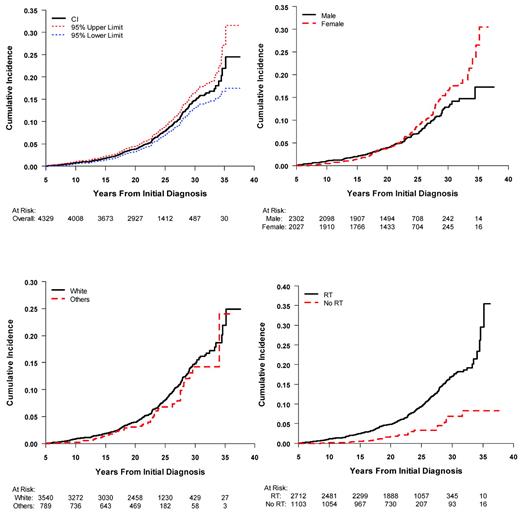 Figure 2. Cumulative incidence of second neoplasms among 5-year survivors of childhood ALL in the CCSS cohort. Shown are the overall incidence and 95% confidence limits (top left panel); by sex (top right panel); by race (bottom left panel); and by radiation treatment (bottom right panel).