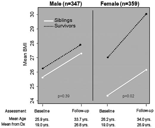 Figure 3. Mean BMI among 706 long-term survivors of childhood ALL treated with ≥ 20 Gy cranial radiation. (Adapted from Garmey et al.26)