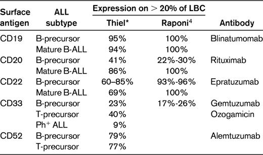 Expression of surface antigens for potential antibody therapy in ALL