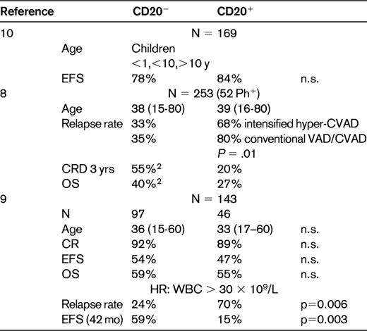 Prognostic impact of CD20 expression in B-lineage acute lymphoblastic leukemia