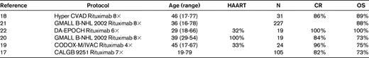 Treatment of Burkitt lymphoma/leukemia HIV− or HIV+ with intensive chemotherapy plus rituximab