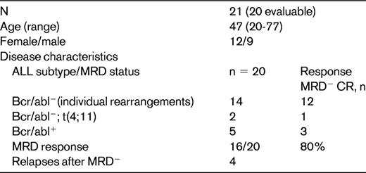 Blinatumomab in MRD+ B-precursor adult ALL patients (GMALL study)31