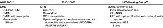 Classification of eosinophilic myeloproliferative neoplasms