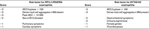 Clinical scoring system used to distinguish D816V KIT-positive SM from PDGFRA-positive myeloid neoplasia*