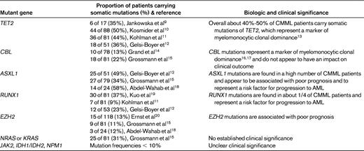 Somatic mutations of potential clinical relevance found in CMML patients