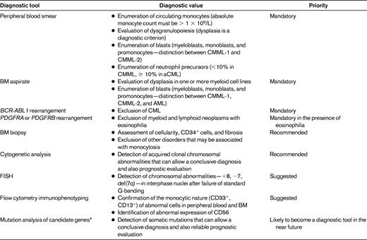 Diagnostic approach to CMML