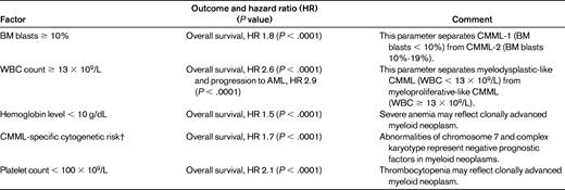 Prognostic factors in CMML*