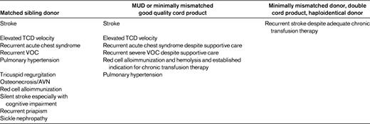 “Stringent” and “extended” indications for HSCT by donor availability based on a positive risk-benefit ratio