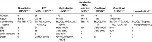 Summary of transplantation outcomes