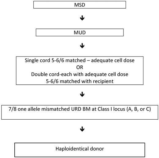 Figure 1. Algorithm for consideration to expand donor selection on experimental HSCT trials for SCD. The efficacy of MSD transplantations and the paucity of sibling donors requires continued careful evaluation in trial settings of alternative donor transplantations; options are listed in this algorithm.