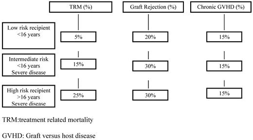 Figure 2. Conceptual projection of acceptable transplantation toxicities based on known risks from URD transplantation.