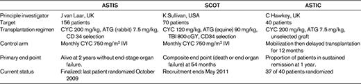 Randomized clinical trials of autologous HSCT in autoimmune disease
