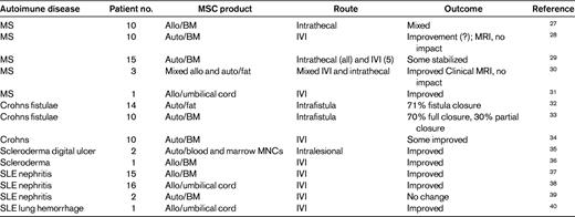 Phase 1/2 clinical trials of MSC transplantation in autoimmune disease