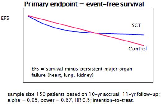 Figure 1. Early versus late event-free survival power calculation for ASTIS. (Courtesy of J van Laar.)