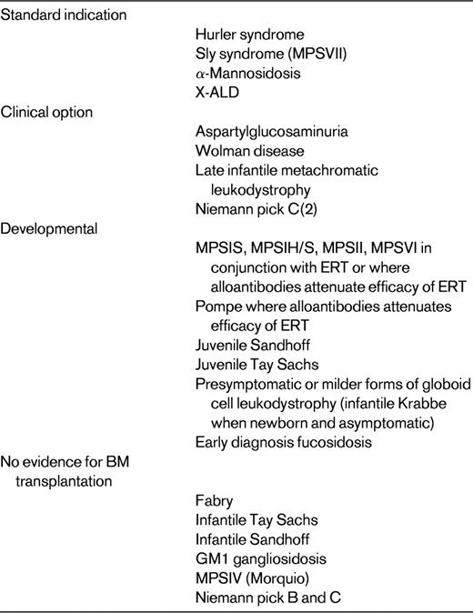 Current UK Paediatric Bone Marrow Transplant Group indications for HSCT in children with IEM*