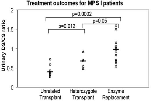 Figure 2. Treatment outcomes for MPS I patients. Comparison of substrate reduction, expressed as the ratio of accumulated dermatan sulfate (DS) to nonaccumulated chondroitin sulfate (CS),18 in patients who have received transplantation from a heterozygous donor, transplantation from an unrelated donor, and pharmacological ERT. The metabolic correction is better for those receiving transplantation from an unrelated donor than for those receiving transplantation from a heterozygous family donor, reflecting the better enzyme delivery by the donor with 2 copies of the enzyme gene. The metabolic correction is lowest for the ERT-treated patients and, presumably, the enzyme delivery is least good for these patients.