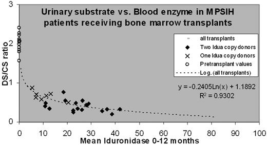 Figure 3. Relationship between blood enzyme level and substrate reduction expressed mathematically. With higher enzyme levels, there is better substrate reduction. At high enzyme levels, there is no further reduction is substrate so that enzyme is no longer limiting. This curve relates kidney metabolic correction, in which residual substrate is measured as the ratio of accumulated dermatan sulfate to nonaccumulated chondroitin sulfate,18 to blood enzyme, which is expressed as the average of a years' readings in a stably engrafted patient after HSCT. Similar curves could theoretically be constructed for other organs. Where correction is currently suboptimal in certain diseases and in certain organs, it might be improved by increasing the blood enzyme level. This is the basis for proposed lentiviral gene therapy of certain intractable LSDs.