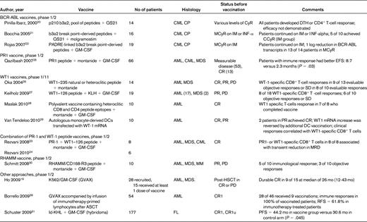 Summary of vaccines under clinical development