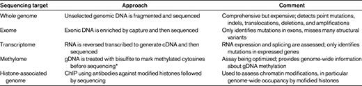Summary of next-generation genomic-sequencing assays