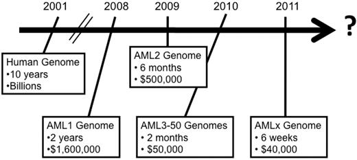 Figure 1. Timeline for sequencing of AML genomes. Cost and time estimates are for paired leukemia/normal genomes and include data production, bioinformatic analysis, validation, and interpretation. Current cost and time estimates to sequence a human genome were provided by Dr Richard Wilson, Director, Genome Institute at Washington University (St Louis, MO).