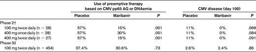 Day 100 efficacy results from phase 2/3 randomized double-blind trials of maribavir versus placebo in allogeneic HCT recipients*