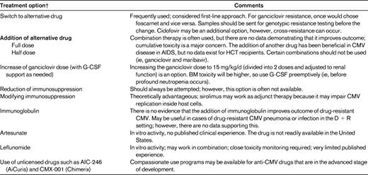 Options for the management of antiviral drug resistance*