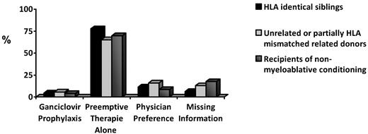 Figure 1. CMV prevention. Ganciclovir prophylaxis versus preemptive therapy by risk group in 2003. (Data are from Pollack et al 2011.9)