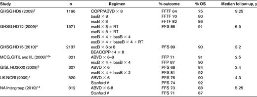 Recent randomized clinical trials in advanced HL