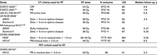 Randomized trials of involved field radiation therapy in advanced HL