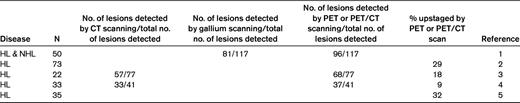 Selected studies of PET or PET/CT scanning compared with CT scanning or gallium scanning at the time of initial staging assessment of Hodgkin lymphoma (HL) and aggressive nonHodgkin lymphoma (NHL)