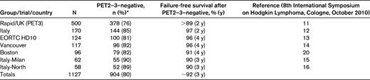PET/CT scan results after 2 or 3 cycles of ABVD for patients with limited-stage Hodgkin lymphoma
