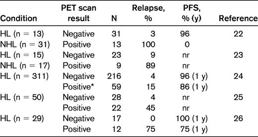 Value of PET/CT scanning to assess a residual mass after completion of planned chemotherapy for Hodgkin lymphoma (HL) and aggressive nonHodgkin lymphoma (NHL)