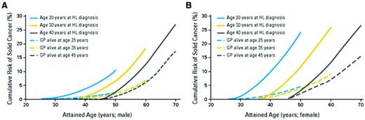 Figure 1. Cumulative incidence of solid cancers among 5-year survivors of HL compared with controls of the same age in the general population. (A) Males (n = 10 619 survivors). (B) Females (n = 8243 survivors). (From Hodgson et al.8 Reprinted with permission. Copyright 2007, American Society of Clinical Oncology. All rights reserved.)