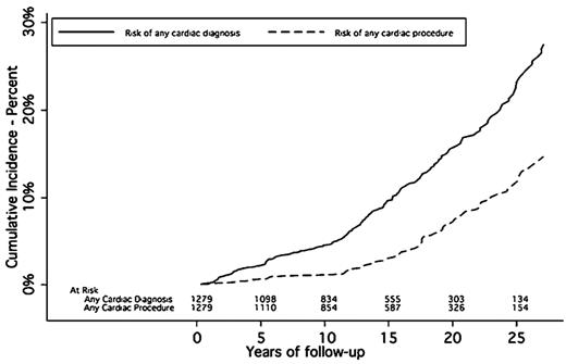 Figure 3. Cumulative incidence of cardiac diagnoses and cardiac procedures among 1279 HL patients treated from 1969-1989. Median mediastinal dose was 40 Gy; 89.4% received > 36 Gy. (From Galper et al.17 Reprinted with permission. Copyright 2011, American Society of Hematology. All rights reserved.)