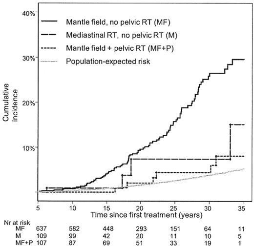 Figure 4. Cumulative incidence of invasive breast cancer according to radiation fields and population-expected risk. (From De Bruin M et al.10 Reprinted with permission. Copyright 2009, American Society of Clinical Oncology. All rights reserved.)