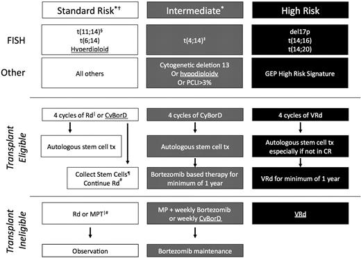 Figure 4. mSMART recommendations for a risk-adapted approach to therapy. Clinical trials are preferred for all patients, especially those with high-risk disease. *Note that a subset of patients with standard or intermediate risk will be classified as high-risk by GEP. †LDH > ULN and beta-2 microglobulin > 5.5 indicate a worse prognosis. ‡Prognosis is worse when associated with high beta-2 microglobulin and anemia. §t(11;14) may be associated with plasma cell leukemia. |Bortezomib-containing regimens are preferred in renal failure or if rapid response is needed. ¶If age > 65 years or there have been > 4 cycles of lenalidomide, consider G-CSF plus Cytoxan or plerixafor. #Continuing lenalidomide is an option for patients responding to it with low toxicities; dexamethasone is usually discontinued after the first year. Abbreviations: Rd–lenalidomide and dexamethasone, CyBorD–cyclophosphamide bortezomib and dexamethasone, MPT–melphalan prednisone and thalidomide, VRd–bortezomib lenalidomide and dexamethasone.