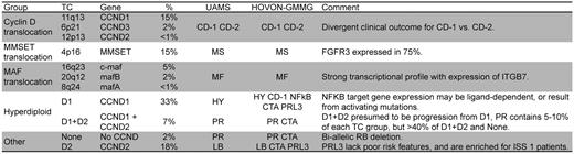 Comparison of different molecular classifications of MM