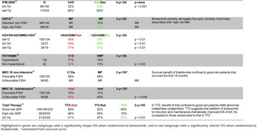 Overall survival of genetic subgroups randomized to thalidomide or bortezomib