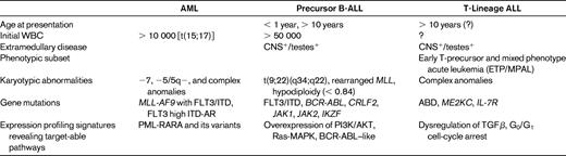 Characteristics of high-risk disease for AML, precursor B-ALL, and T-lineage ALL