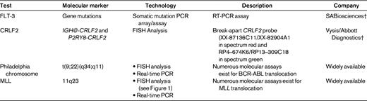 Commercially available molecular tests associated with high-risk acute leukemia*