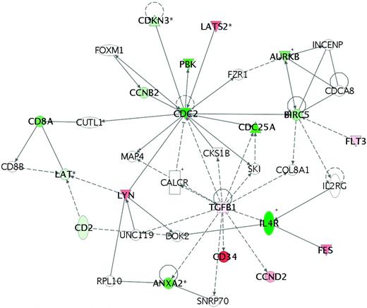 Figure 3. Pathway analysis of patients for whom induction failed in COG study 9404. The analysis shows arrest at G0/G1, suggesting that affected cells are not proliferating rapidly, thus conferring an inherent resistance to the cell-cycle therapies that are given during induction therapy. In these patient samples, subsequent analysis also showed an up-regulation of the MDR1 and MRP1 genes, which code for P-glycoproteins that are well known to confer chemoresistance in a variety of hematological malignancies. (Used with permission from Winter et al.26)