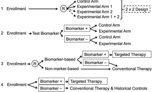 Figure 4. Clinical trials design using a biomarker. In the first scenario, no biomarker is used in a randomized clinical trial. With enough patients, a 2 × 2 design may be used. In the second scenario, a biomarker that is being tested for specificity and sensitivity is being tested for treatment effects in experimental and control groups. In the third setting, patients are randomized to either test or not test a promising biomarker. Those with the biomarker are nonrandomly assigned to a specific treatment approach. Those without the biomarker receive conventional therapy. In the fourth scenario, a validated biomarker is being used to nonrandomly assign treatment. It is assumed in the fourth scenario that the biomarker has high sensitivity, specificity, and prevalence within the treatment population to merit its use to nonrandomly assign therapy. In the comparative, conventional therapy group, it is assumed that the therapy has not been significantly modified from that given to earlier patient subsets being used as historical controls. (Adapted from Young et al.48)