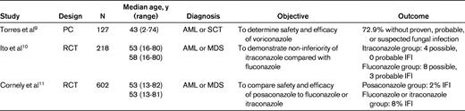 Evidence for the use of broader antifungal prophylaxis agents in childhood AML