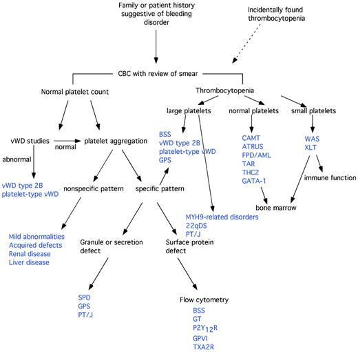 Figure 1. Diagnostic algorithm for IPDs. See Table 1 for abbreviations. (Adapted with permission from Israels et al.15)