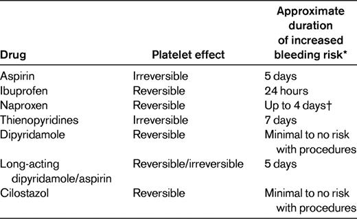 Platelet-inhibitory drugs: duration of bleeding risk*
