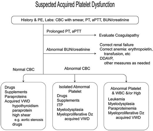 Figure 1. Algorithm for suspected platelet dysfunction. PE indicates physical examination; PT, prothrombin time; and Dz, disease.